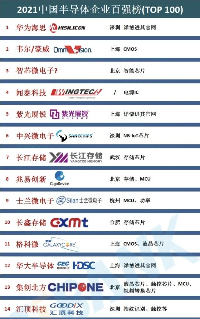 国内半导体百强版（top50）