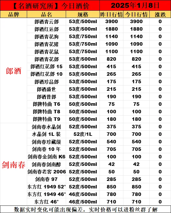 ❤2025年1月8日今日白酒行情最新动态❤