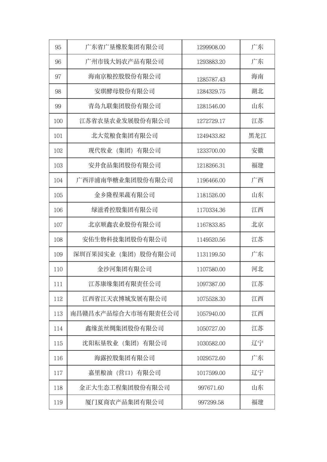 ?农学就业|2023年中国农业企业500强！