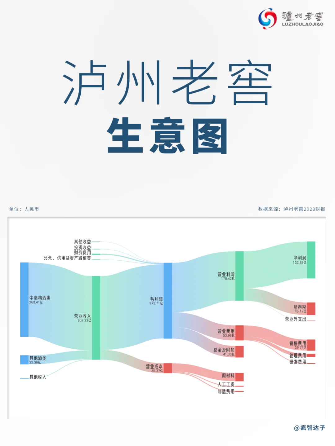白酒行业各公司生意图