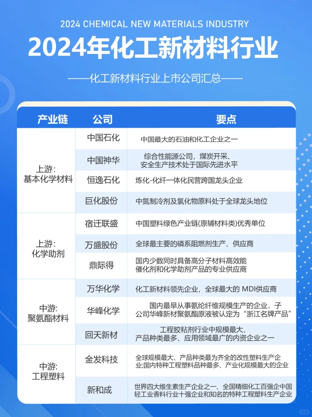 化工新材料上市公司汇总♻️