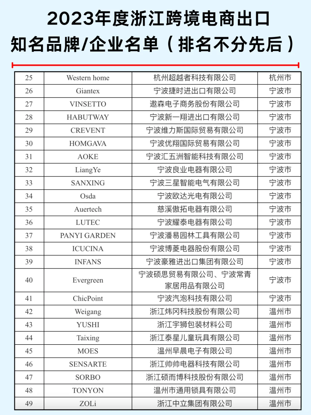 一篇吃透：浙江九大城市跨境电商企业