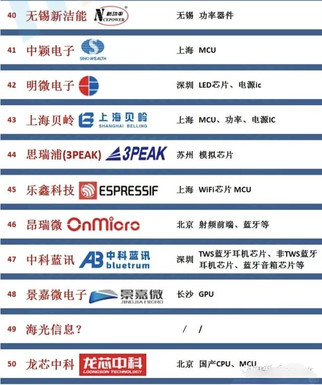 国内半导体百强版（top50）