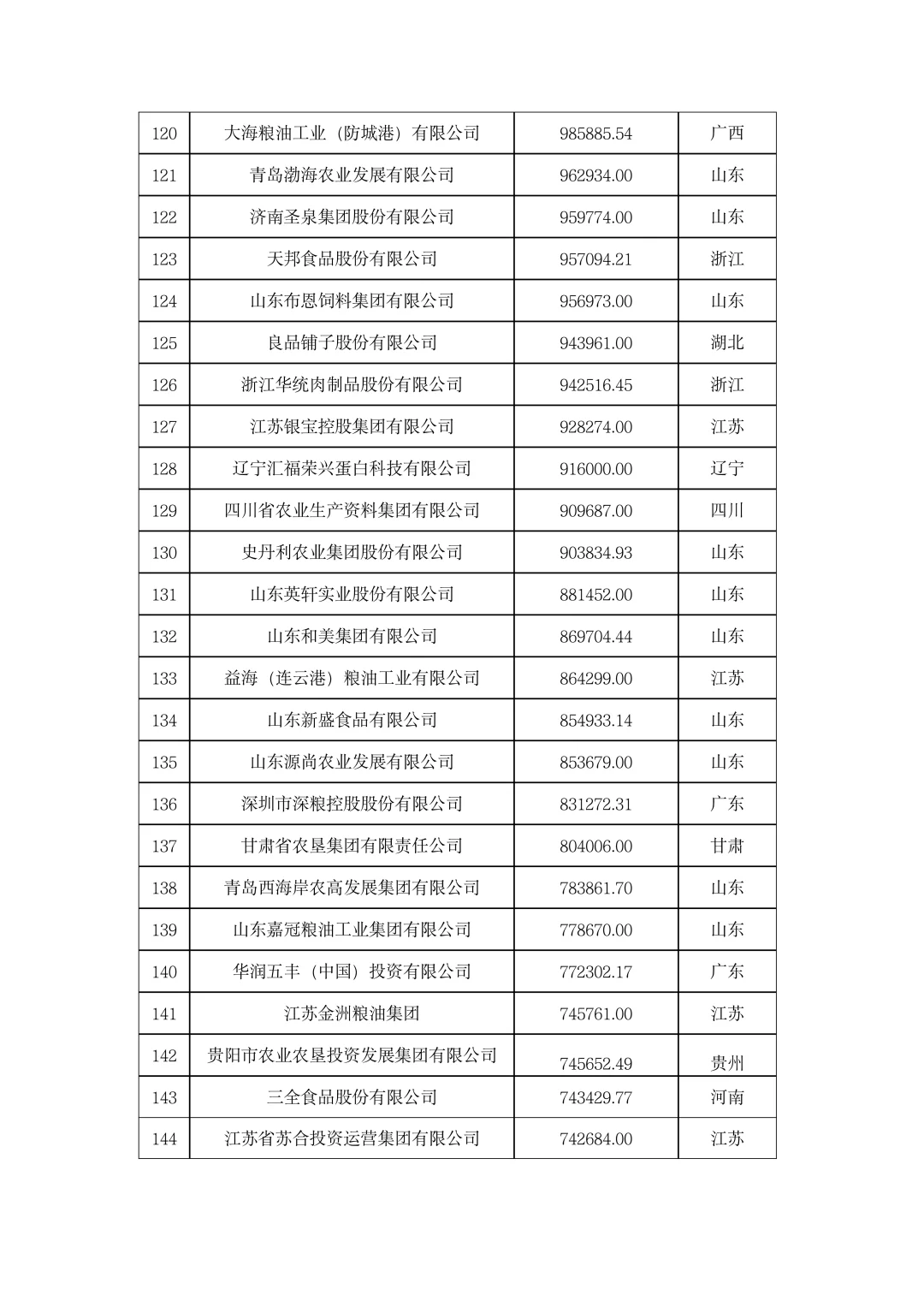 ?农学就业|2023年中国农业企业500强！