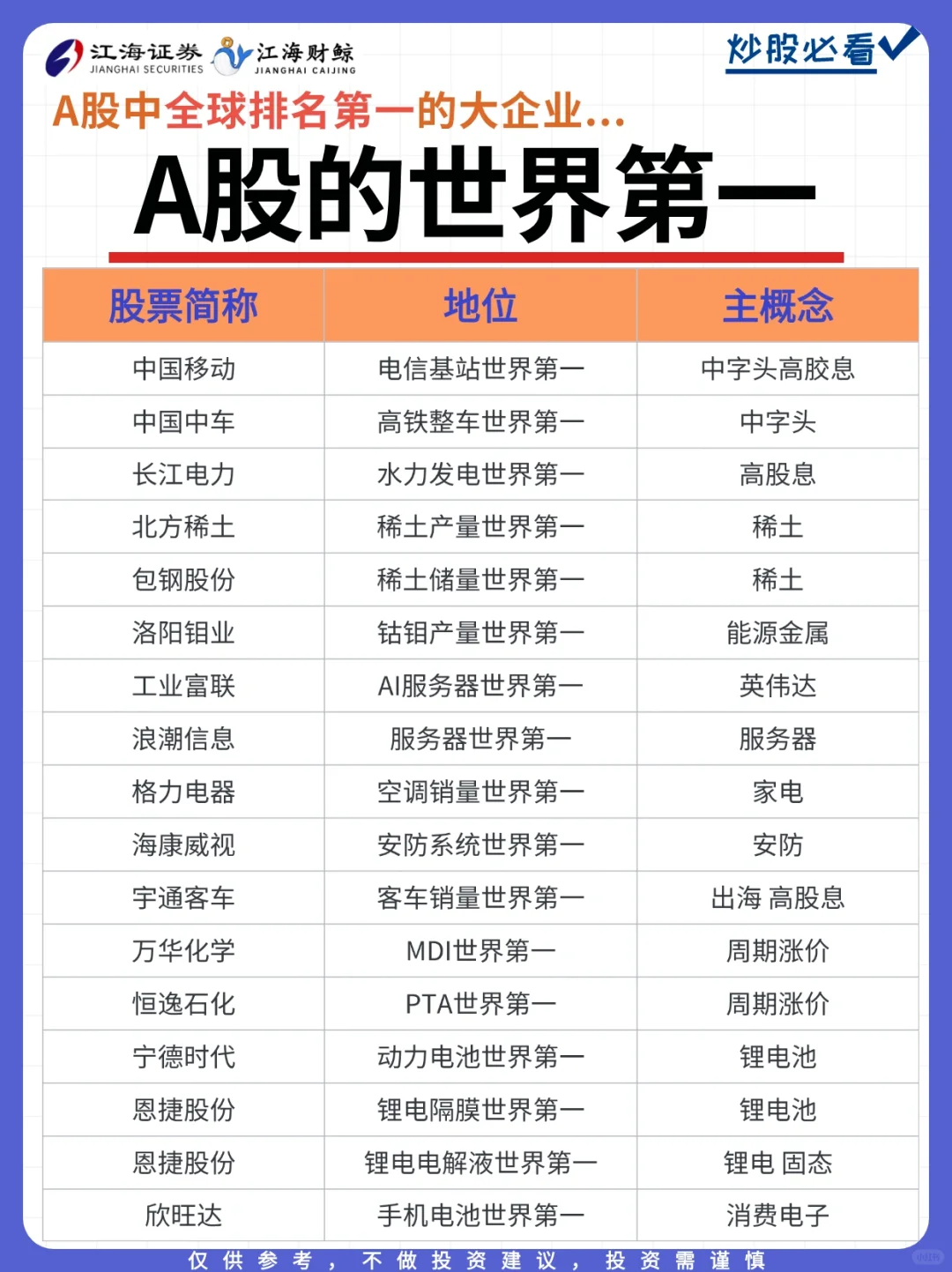 ?A股｜世界第一！完整名单！