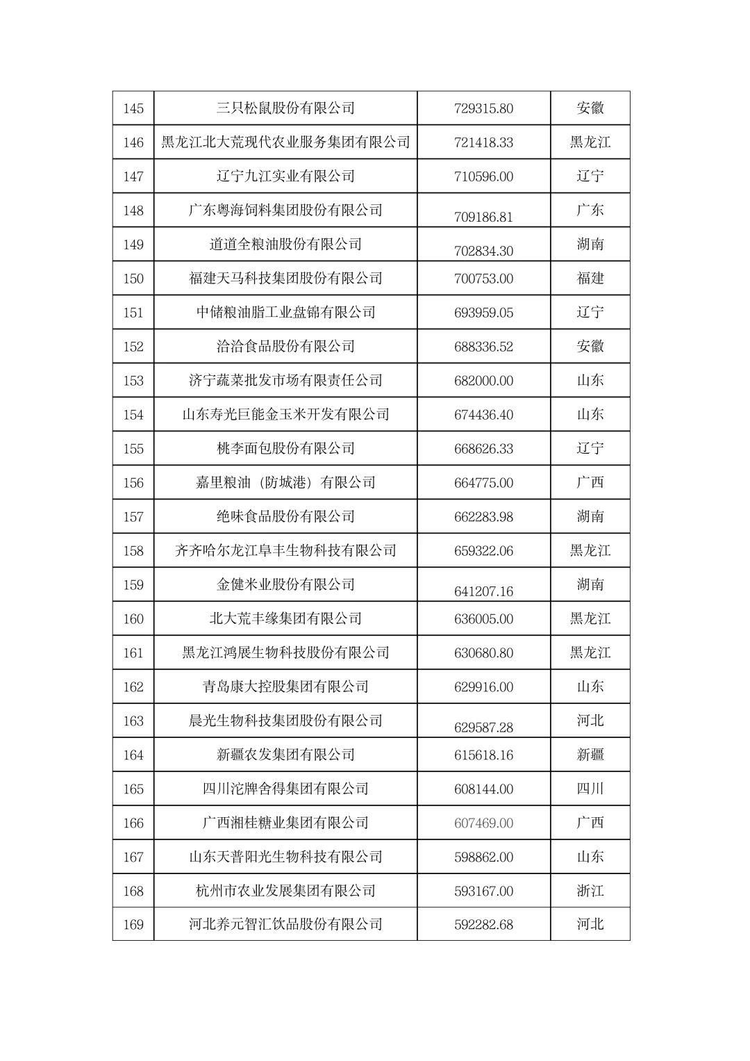?农学就业|2023年中国农业企业500强！