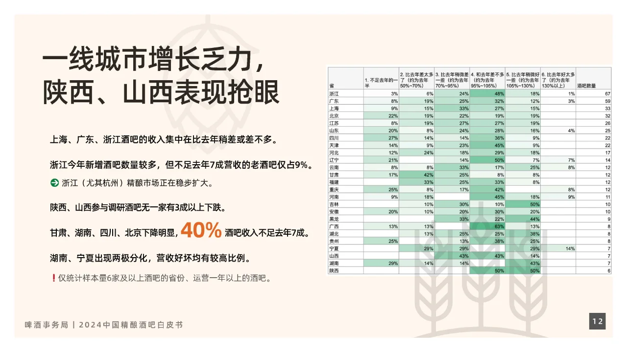 2024年中国精酿酒吧行业白皮书