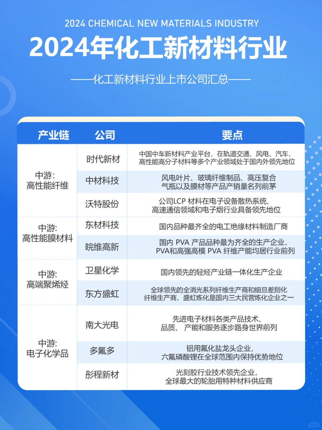 化工新材料上市公司汇总♻️