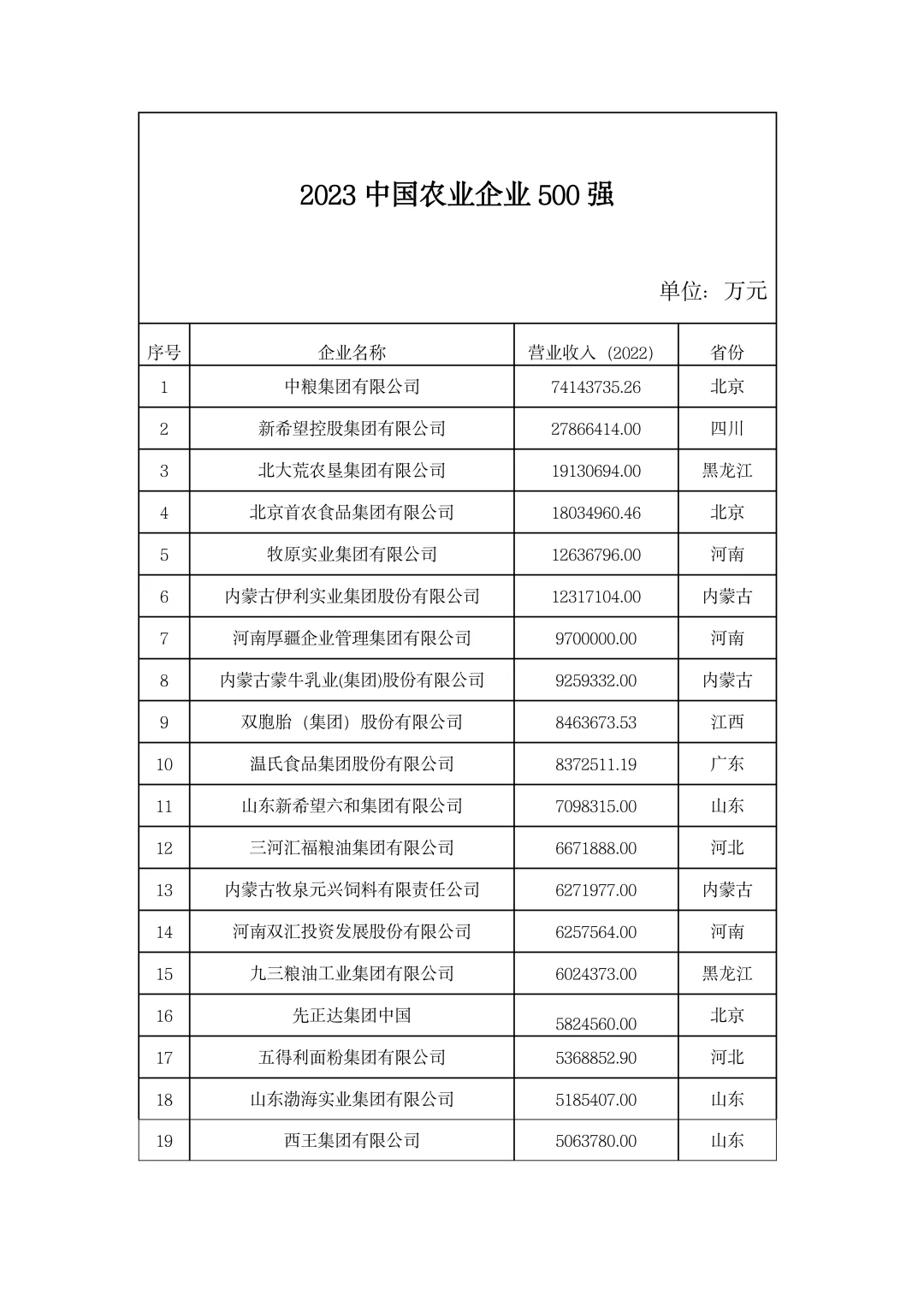?农学就业|2023年中国农业企业500强！