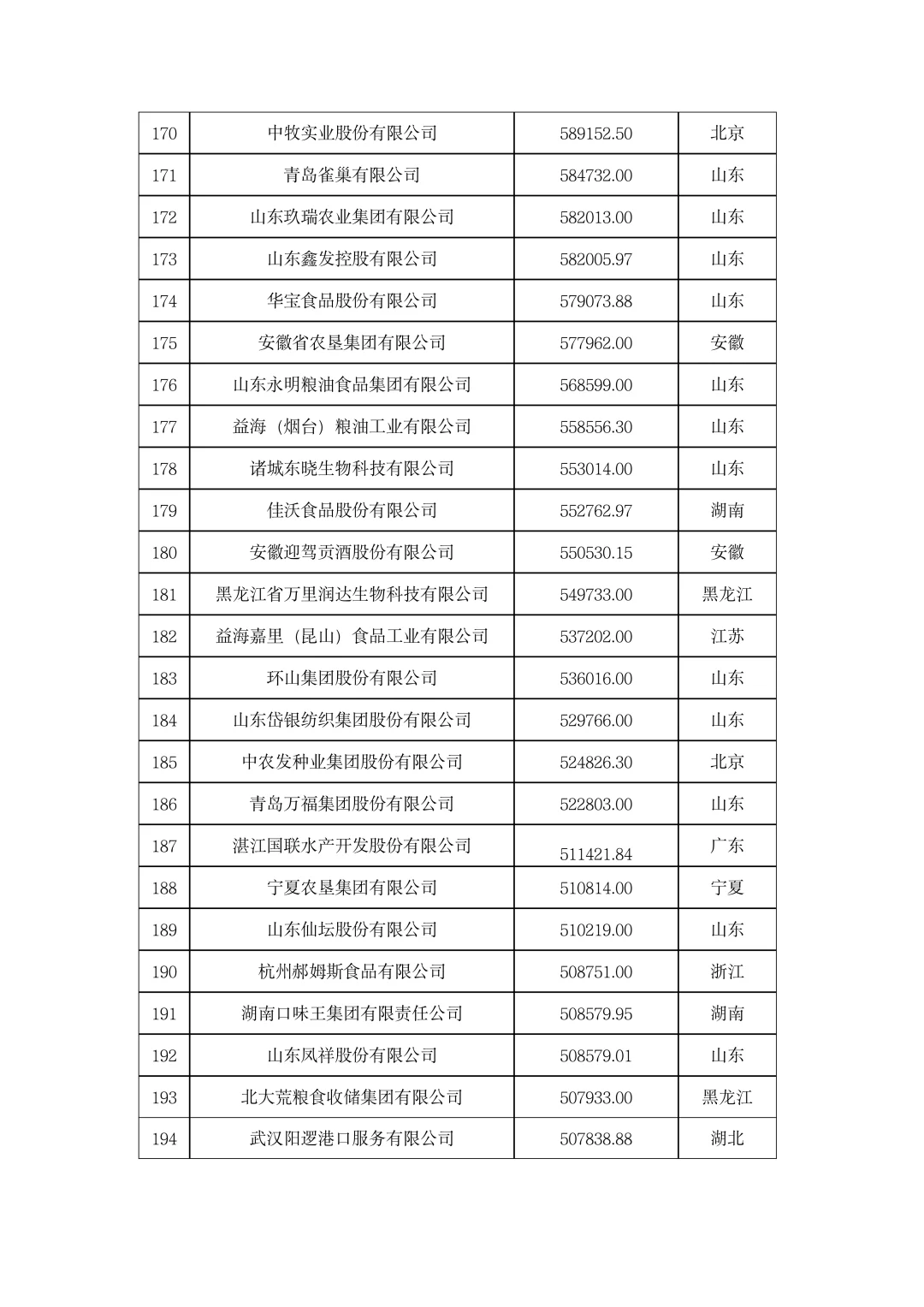 ?农学就业|2023年中国农业企业500强！