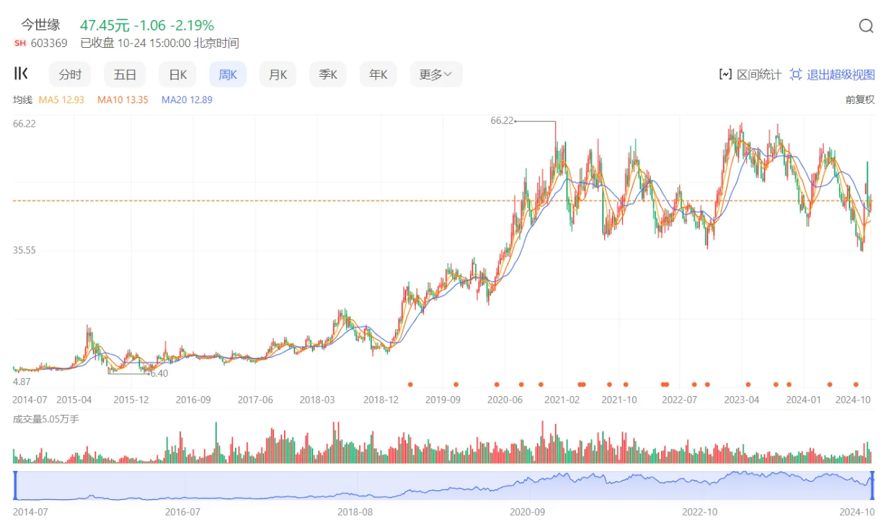 潜力白酒龙头：今世缘当前是否具有投资价值