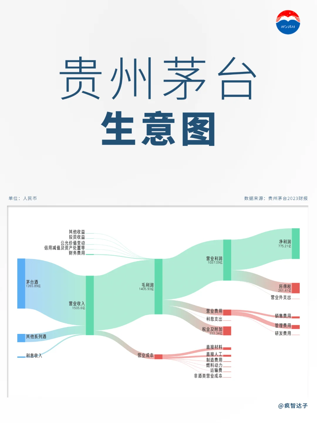 白酒行业各公司生意图