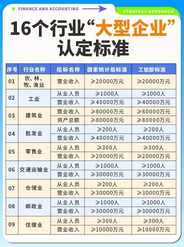 财税?16个行业“大型企业”认定标准✅