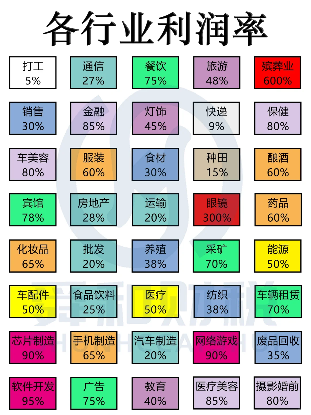 各行业利润表（不代表行业标准）不喜勿喷