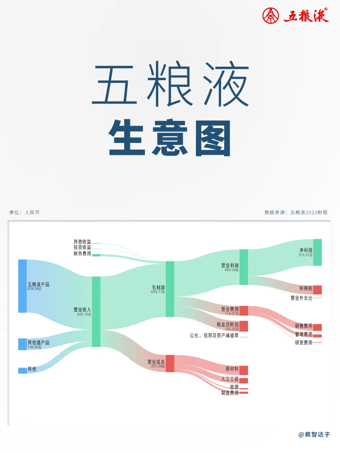 白酒行业各公司生意图