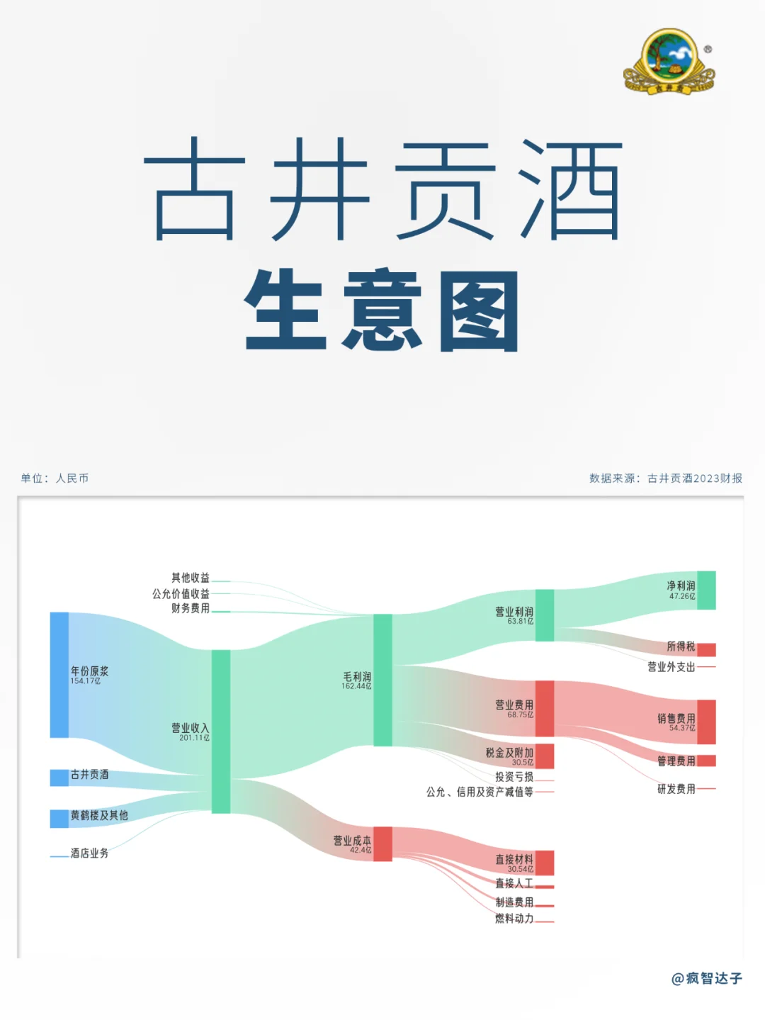 白酒行业各公司生意图