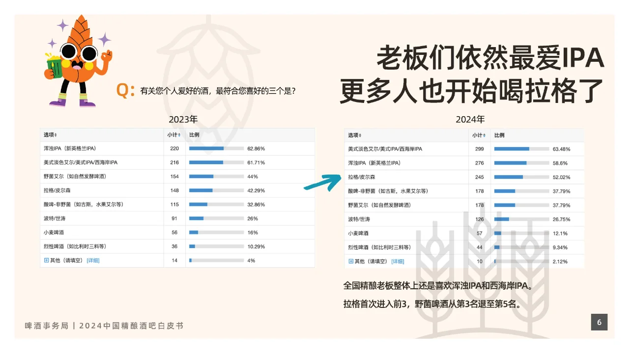 2024年中国精酿酒吧行业白皮书