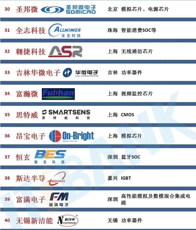 国内半导体百强版（top50）