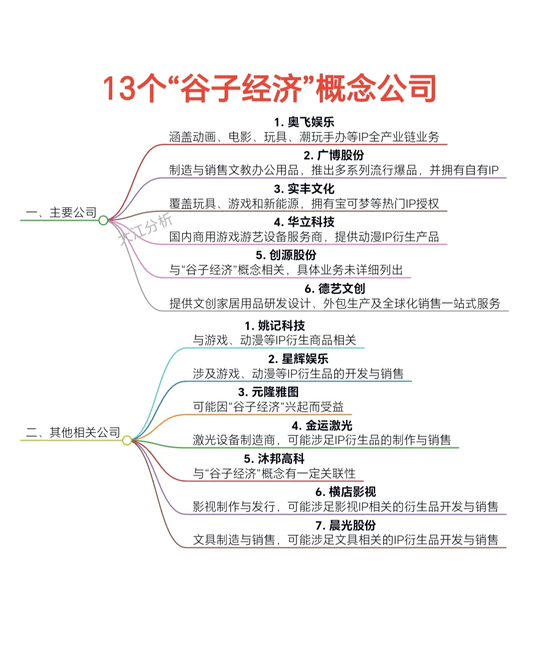 13个“谷子经济”概念公司
