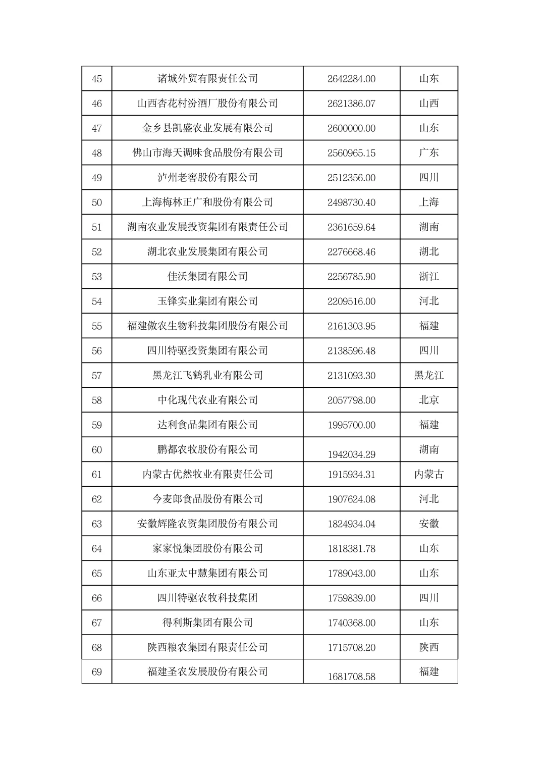 ?农学就业|2023年中国农业企业500强！