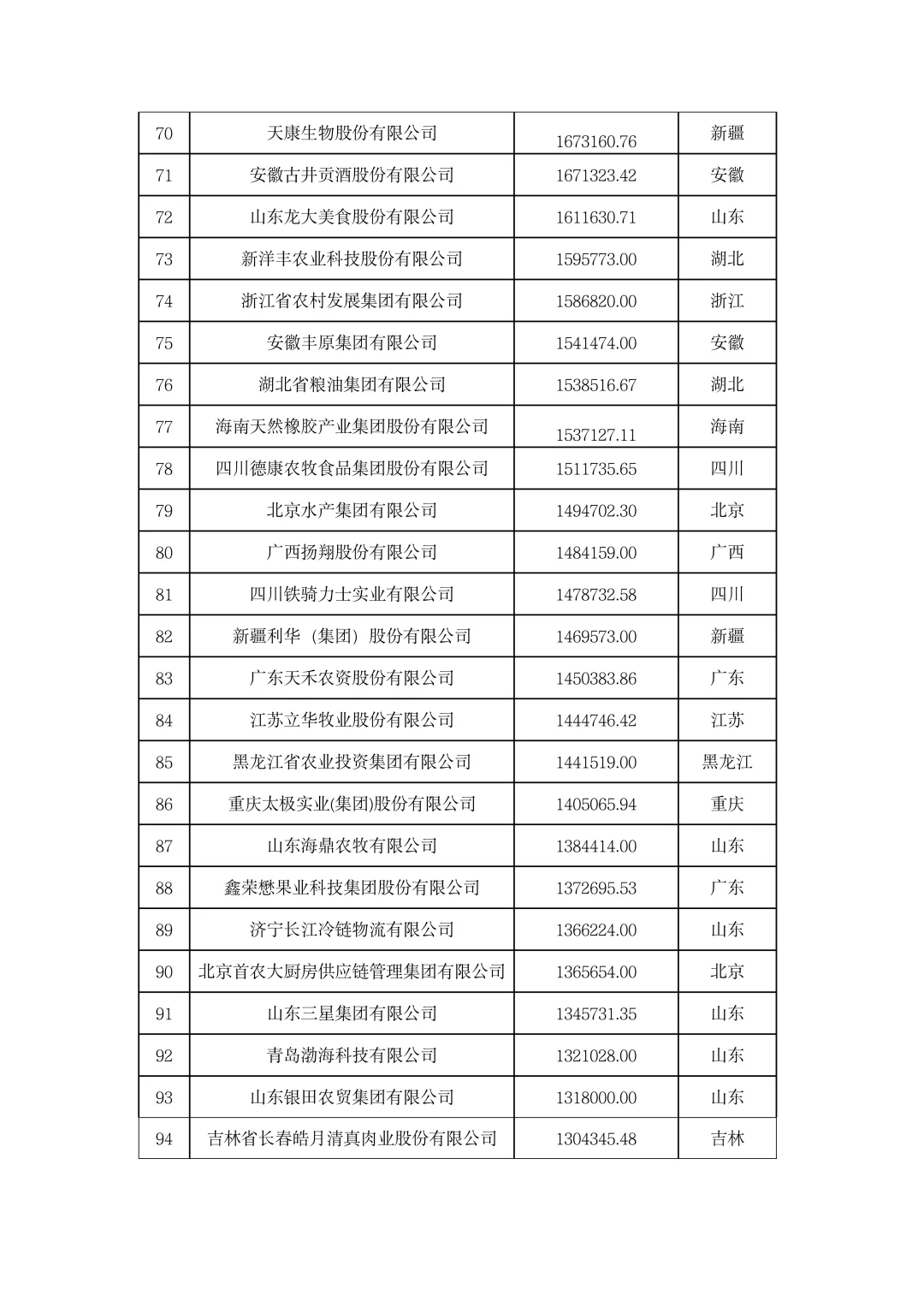 ?农学就业|2023年中国农业企业500强！