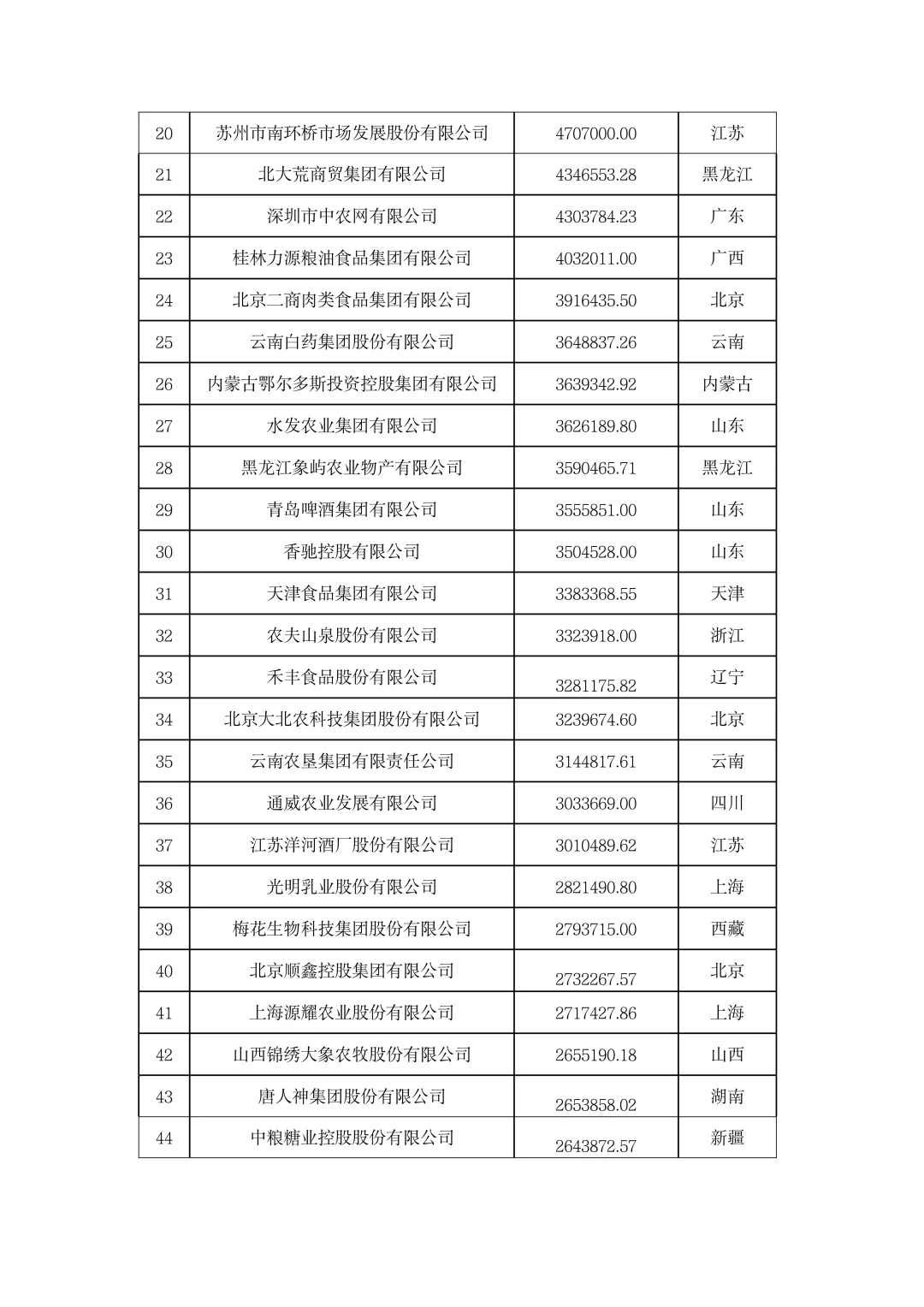 ?农学就业|2023年中国农业企业500强！