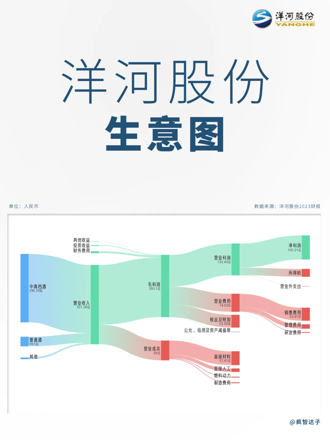 白酒行业各公司生意图