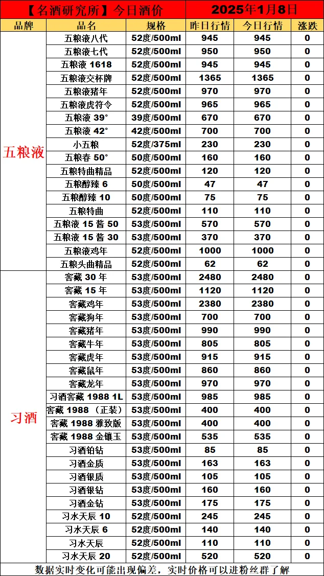 ❤2025年1月8日今日白酒行情最新动态❤