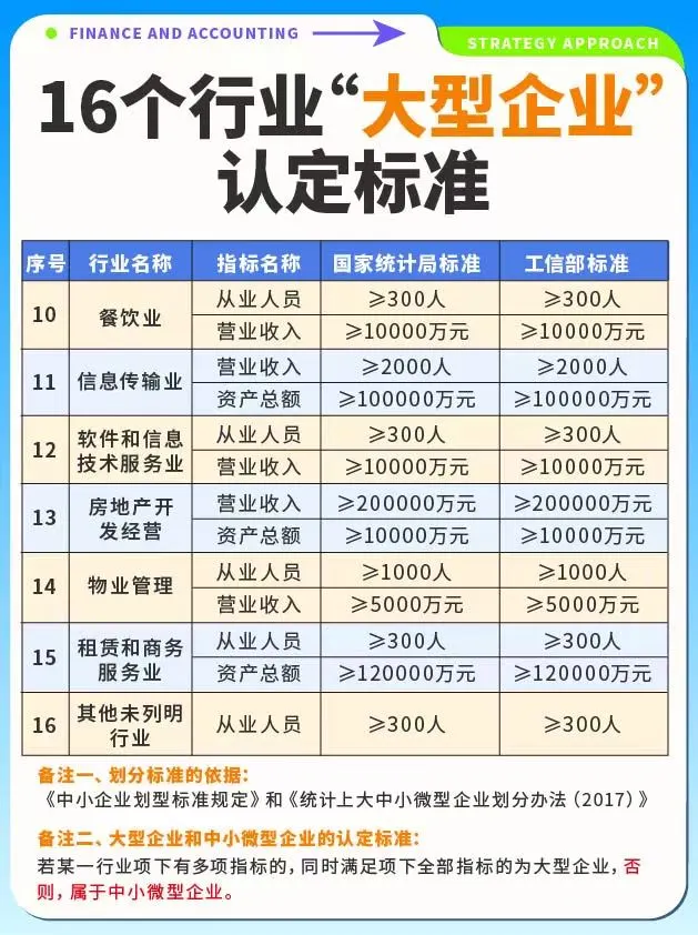 财税?16个行业“大型企业”认定标准✅