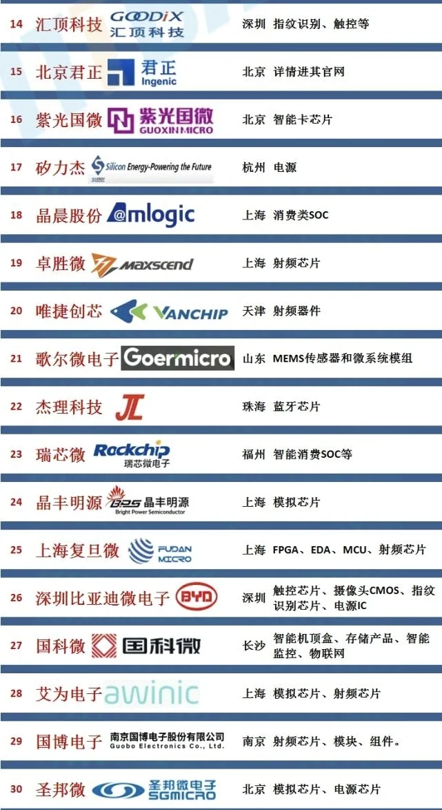 国内半导体百强版（top50）