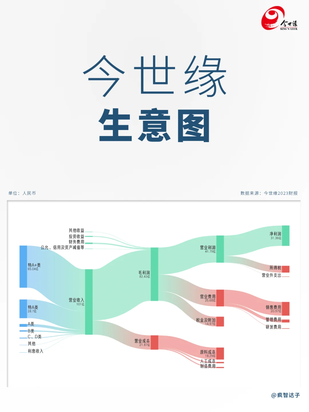 白酒行业各公司生意图