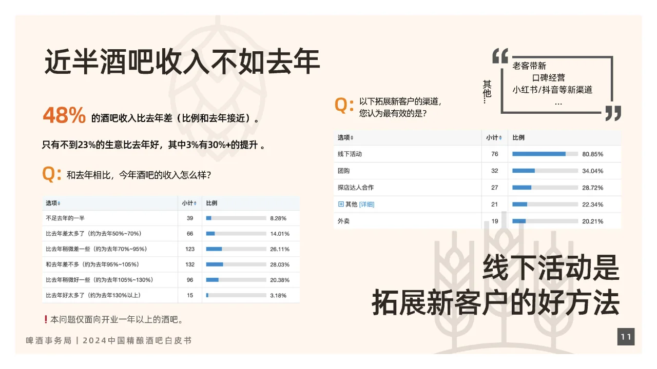 2024年中国精酿酒吧行业白皮书