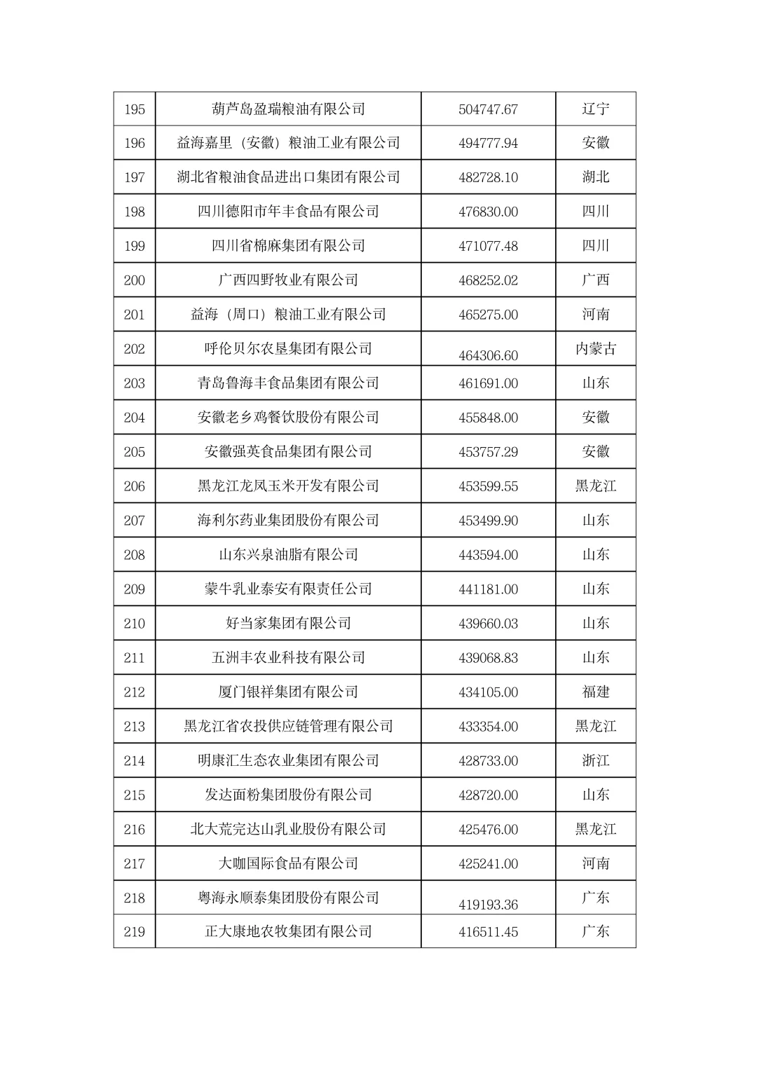?农学就业|2023年中国农业企业500强！