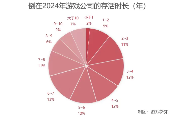 2024年有1749家游戏公司倒闭