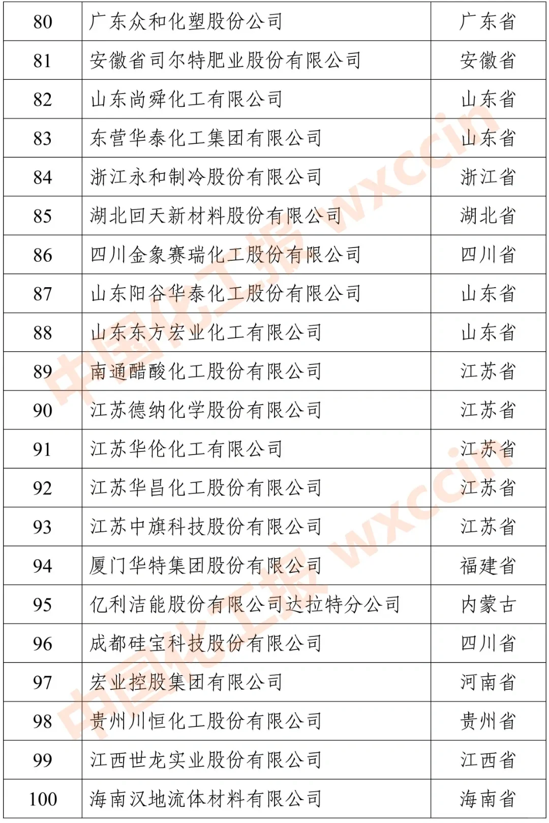 2023民营石化企业100强：江浙包揽前五强