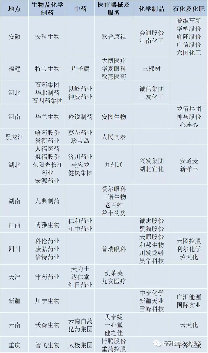 国内医药化工300强企业地区分布