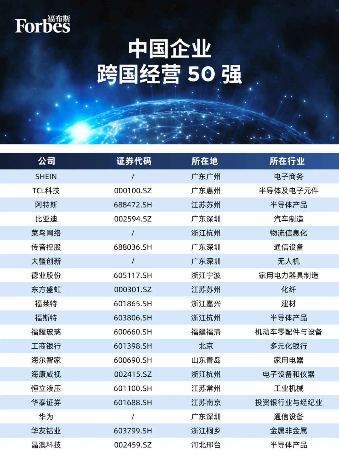 2023年中国企业跨国经营50强发布?