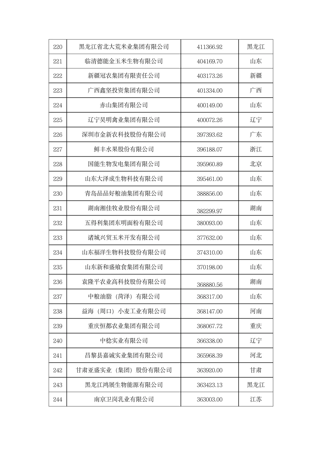 ?农学就业|2023年中国农业企业500强！