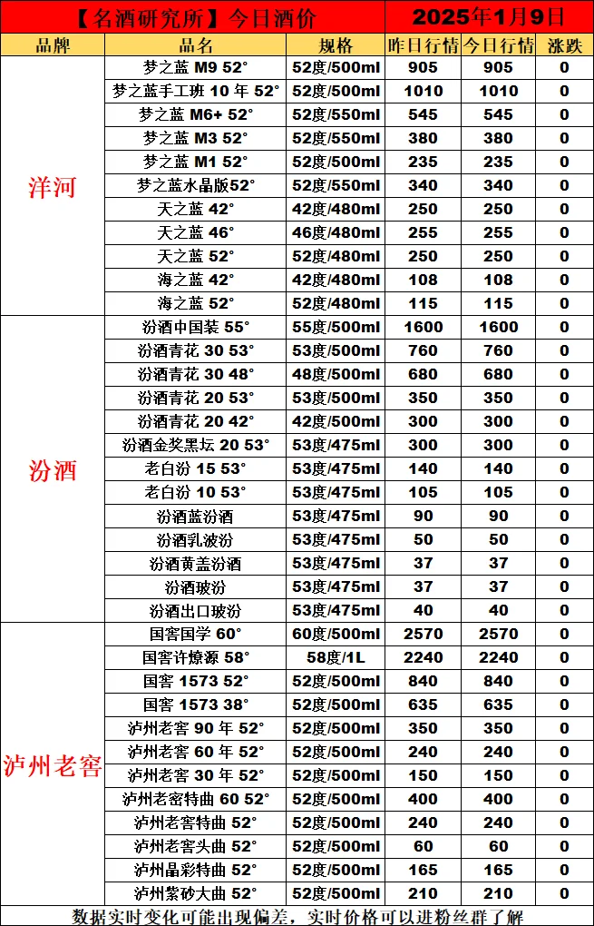 2025年1月9日今日白酒行情最新动态
