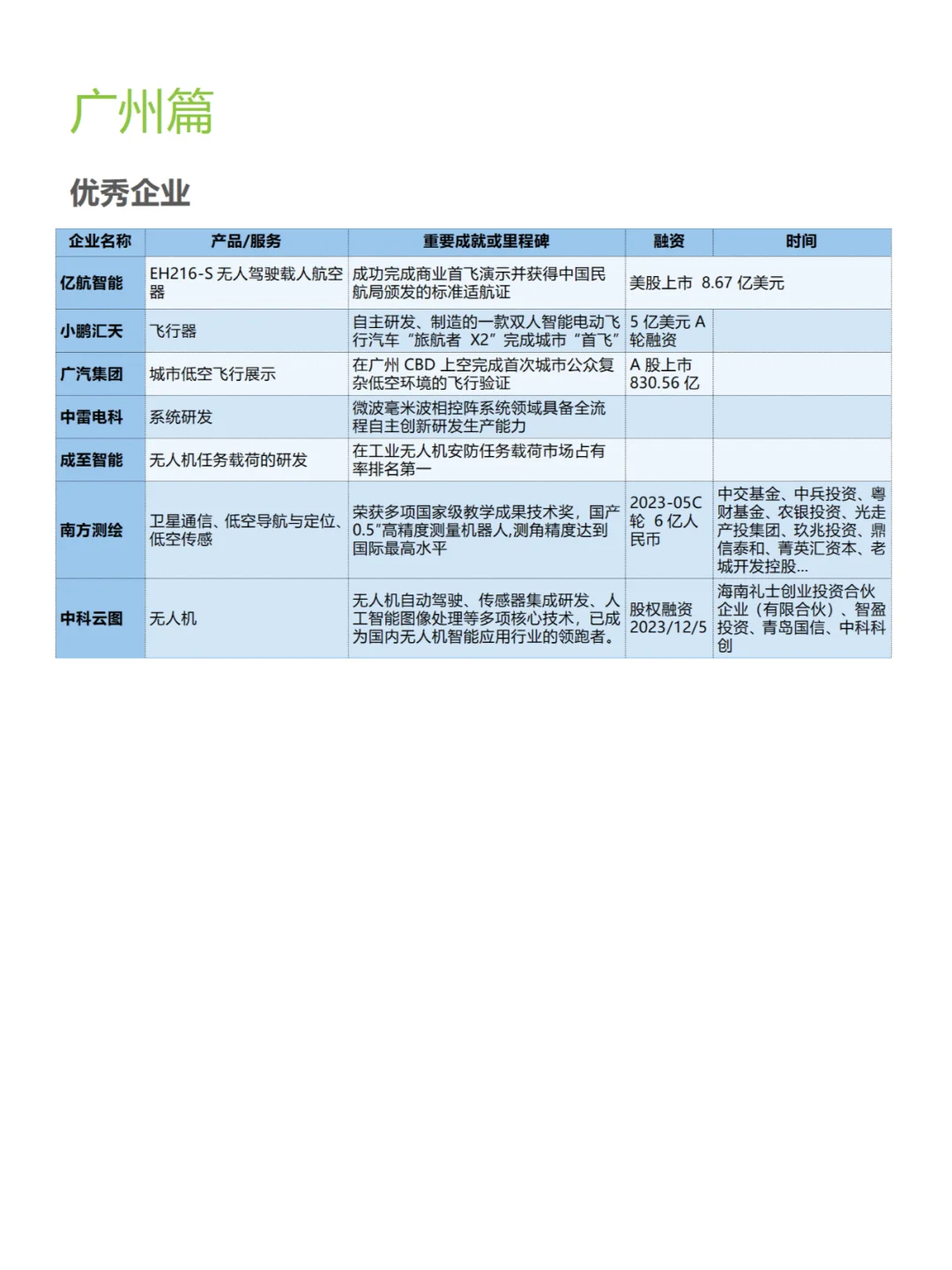 2024最新盘点北上广深低空经济企业哪家强？