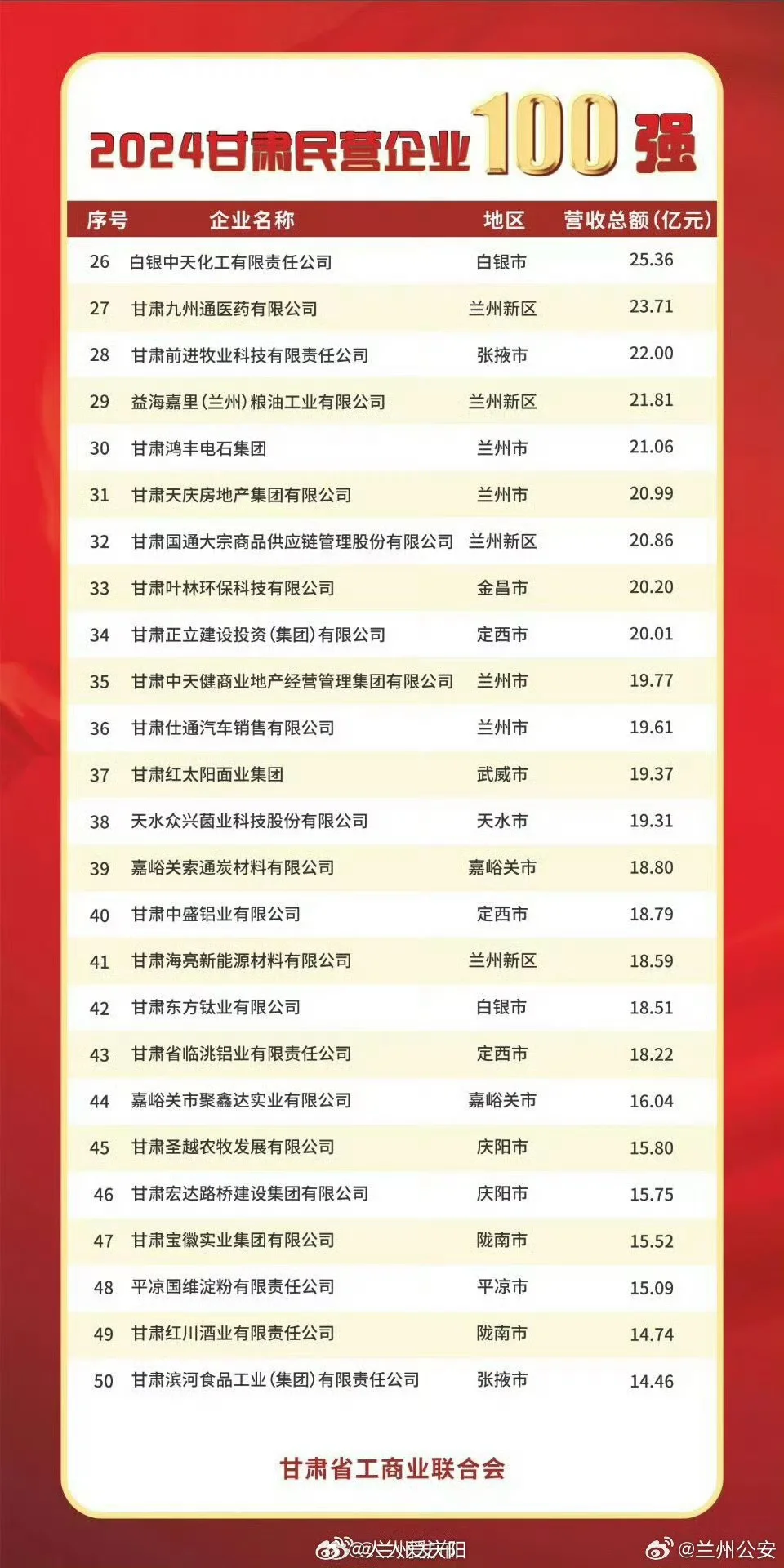 2024甘肃民营企业100强