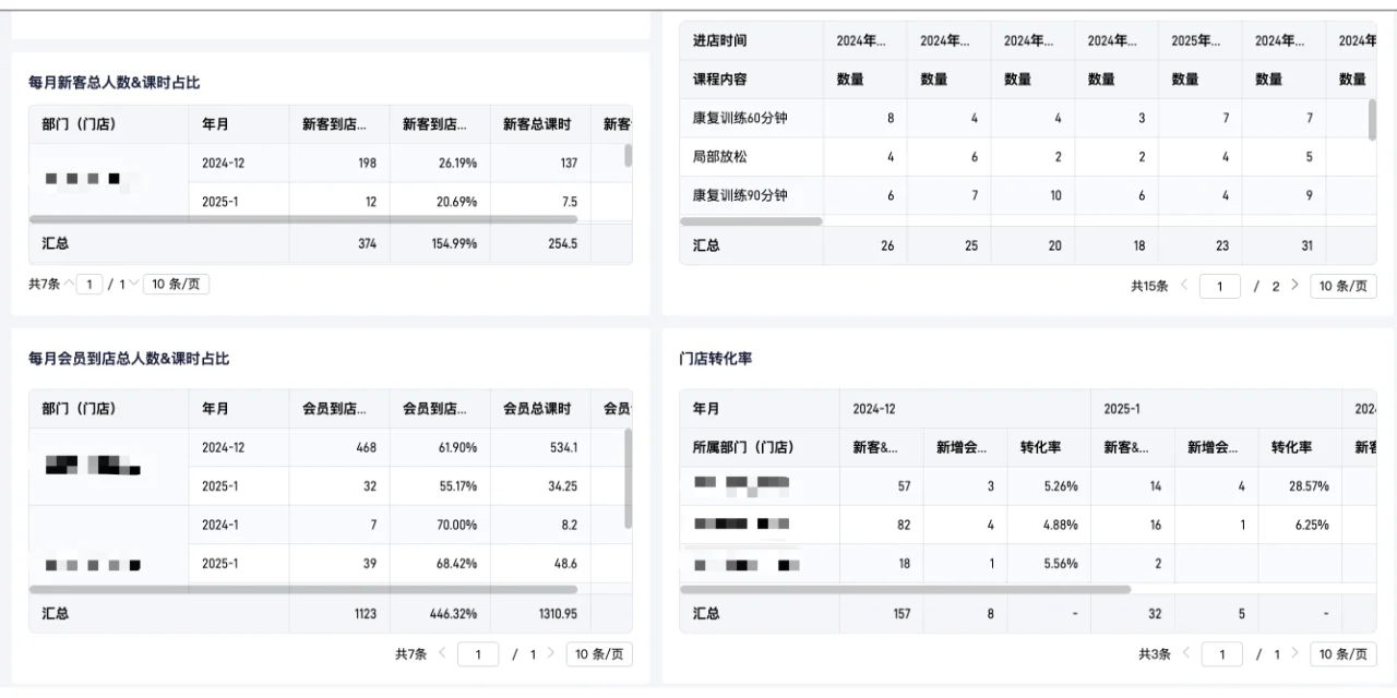 大健康行业的多门店数字化管理