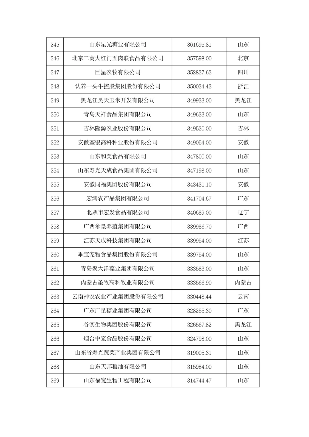 ?农学就业|2023年中国农业企业500强！