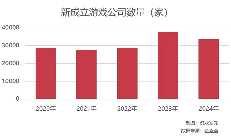 2024年有1749家游戏公司倒闭