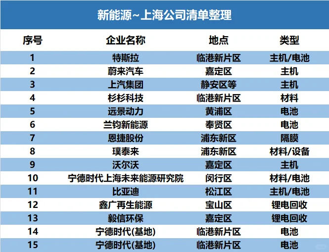 长三角⭕浙沪都有哪些?新能源企业❗❓