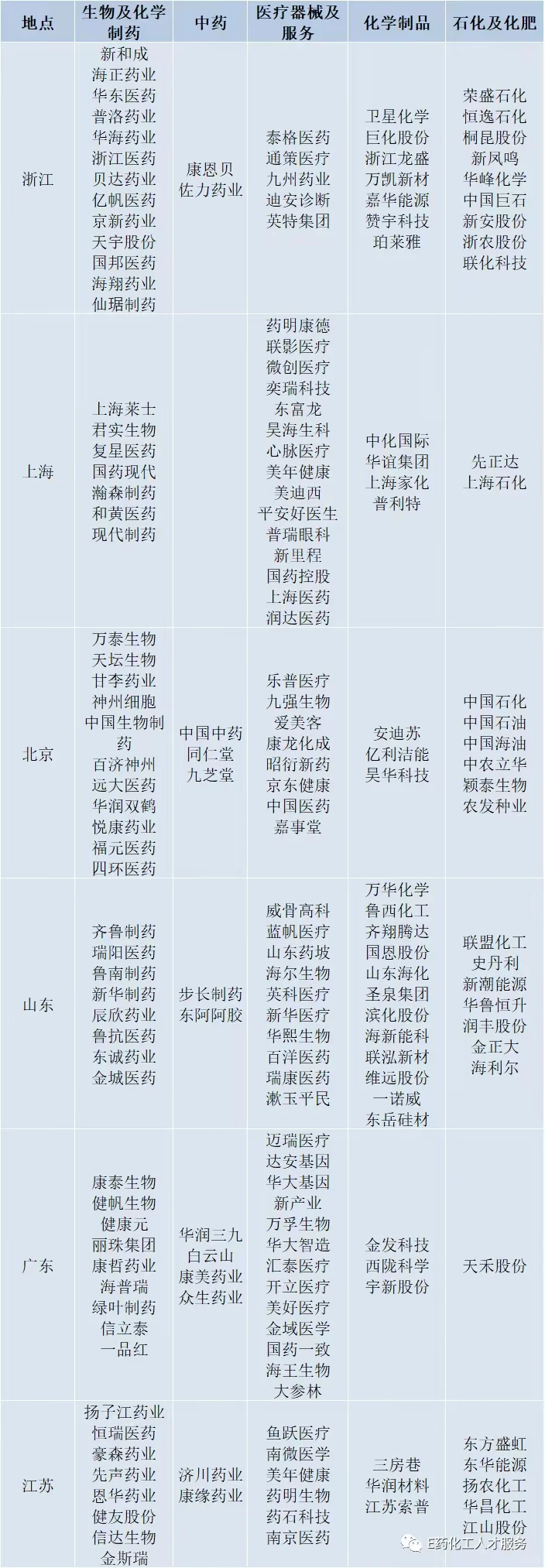 国内医药化工300强企业地区分布
