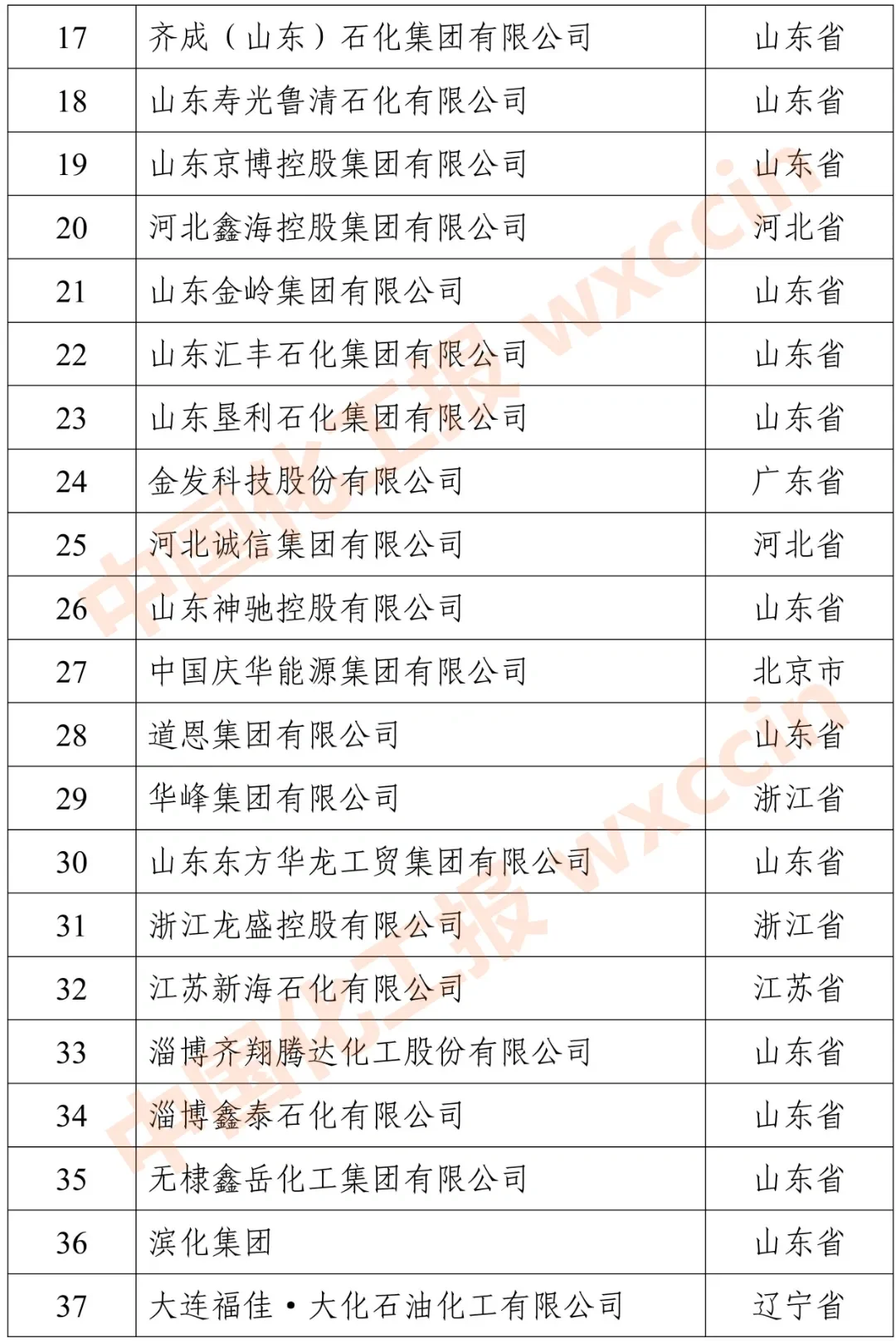 2023民营石化企业100强：江浙包揽前五强