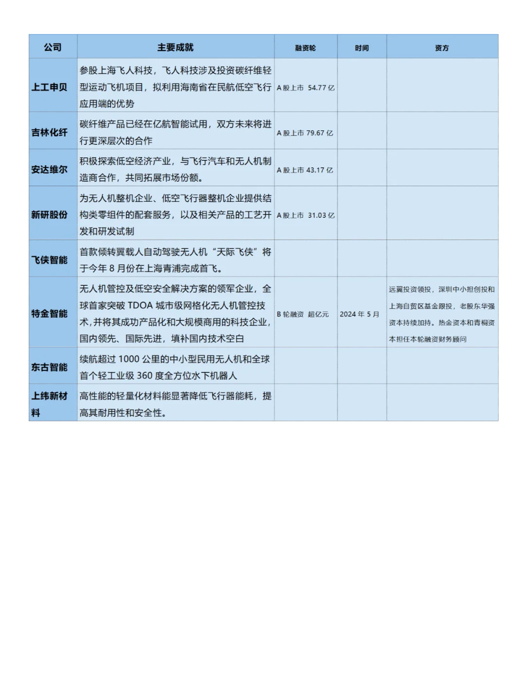 2024最新盘点北上广深低空经济企业哪家强？