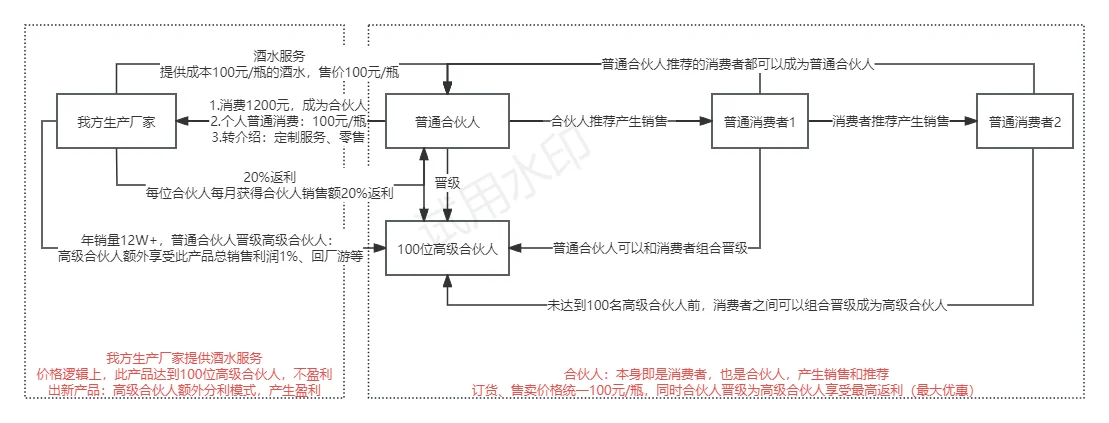 寻找合伙人，0成本创业做白酒