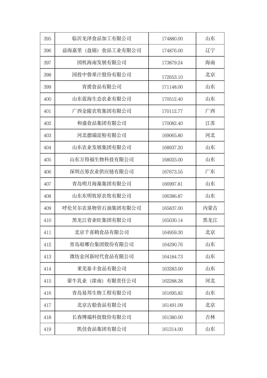 ?农学就业|2023年中国农业企业500强！